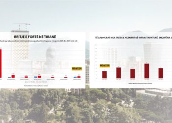 Ku do shkojë Tirana?! Në janar-qershor jepen 5-fish leje për ndërtime rekord