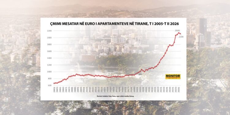 Rivlerësimi dhe hetimet e SPAK ulin në qershor çmimet e apartamenteve, frenohet paraja informale