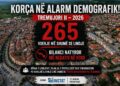 Korça po boshatiset, alarmi i shifrave/ Alolli: Bilanci natyror më negativ në vend, 265 më shumë vdekje se lindje