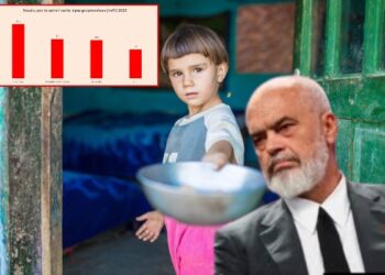 Fëmijët, më të rrezikuarit nga varfëria në Shqipëri, gati dyfish më shumë se të moshuarit