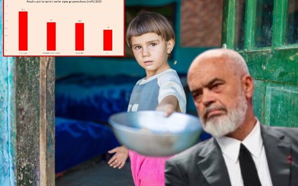 Fëmijët, më të rrezikuarit nga varfëria në Shqipëri, gati dyfish më shumë se të moshuarit